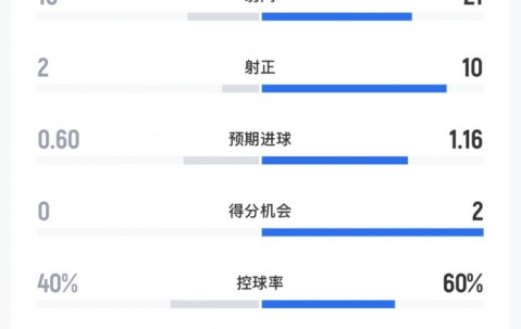 PG电子官方网站-海港vs蔚山全场数据：射门数10-21，射正数2-10，控球率四六开